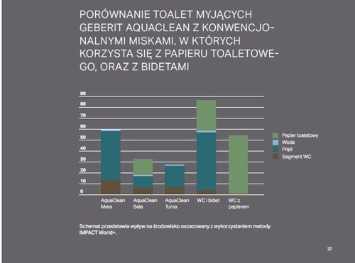 Zastanawiasz się, czy warto kupić toaletę myjącą - poznaj 5 argumentów za